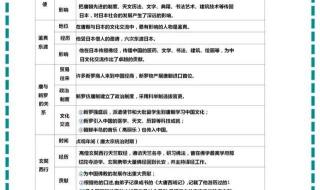 七下历史学什么 七年级历史复习提纲